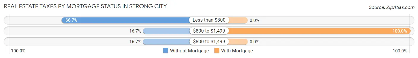Real Estate Taxes by Mortgage Status in Strong City