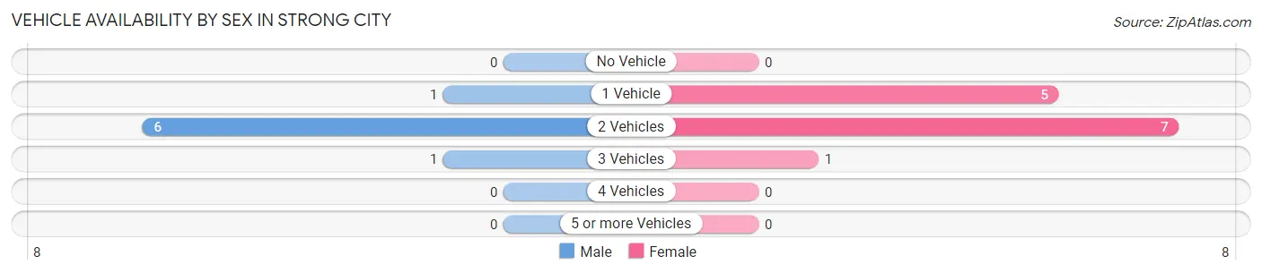 Vehicle Availability by Sex in Strong City
