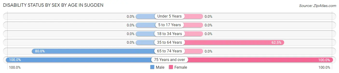 Disability Status by Sex by Age in Sugden