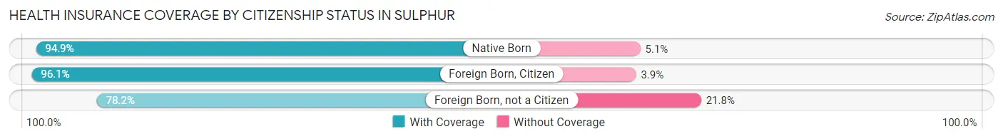 Health Insurance Coverage by Citizenship Status in Sulphur