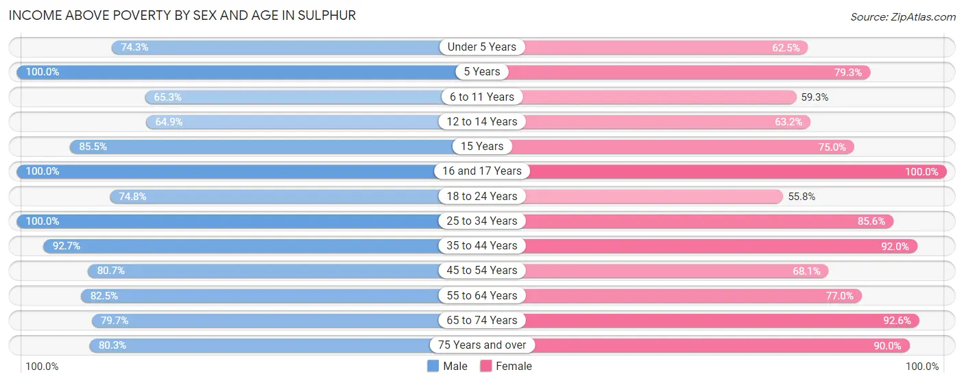 Income Above Poverty by Sex and Age in Sulphur