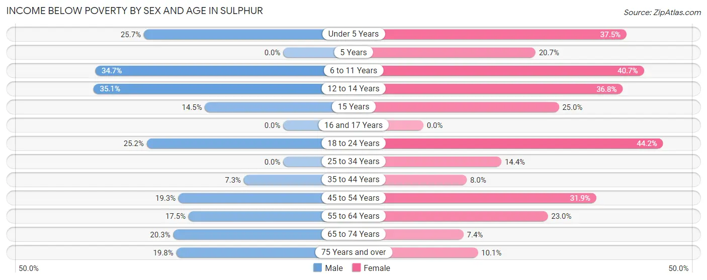 Income Below Poverty by Sex and Age in Sulphur