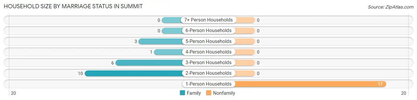 Household Size by Marriage Status in Summit