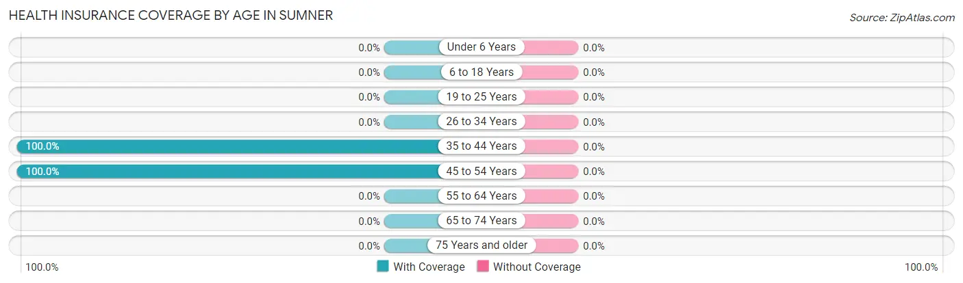 Health Insurance Coverage by Age in Sumner