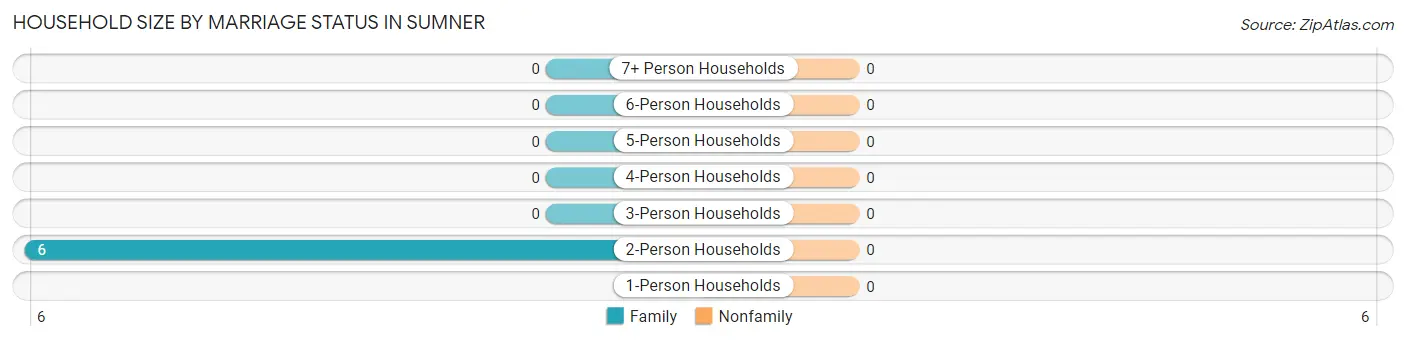 Household Size by Marriage Status in Sumner