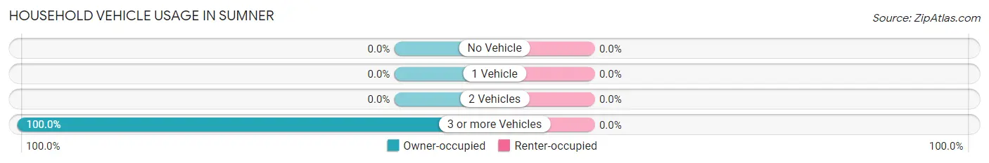 Household Vehicle Usage in Sumner