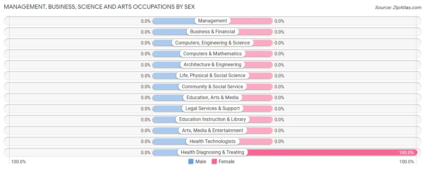 Management, Business, Science and Arts Occupations by Sex in Sumner