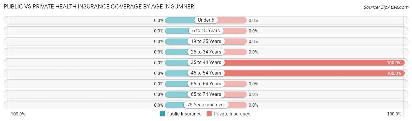Public vs Private Health Insurance Coverage by Age in Sumner