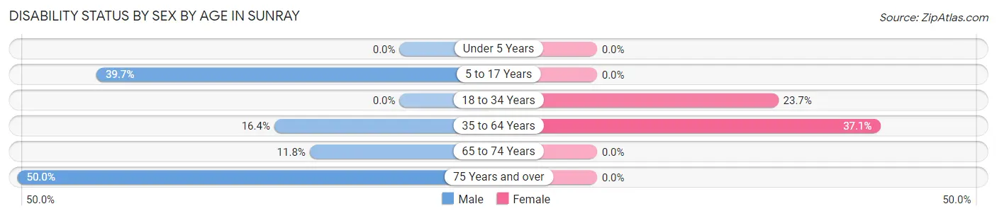 Disability Status by Sex by Age in Sunray