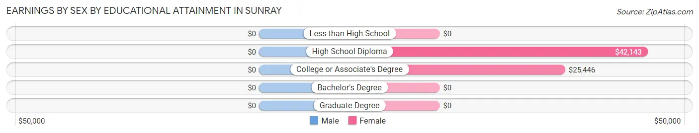 Earnings by Sex by Educational Attainment in Sunray