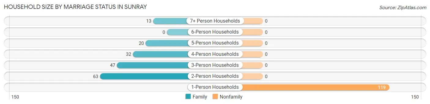 Household Size by Marriage Status in Sunray