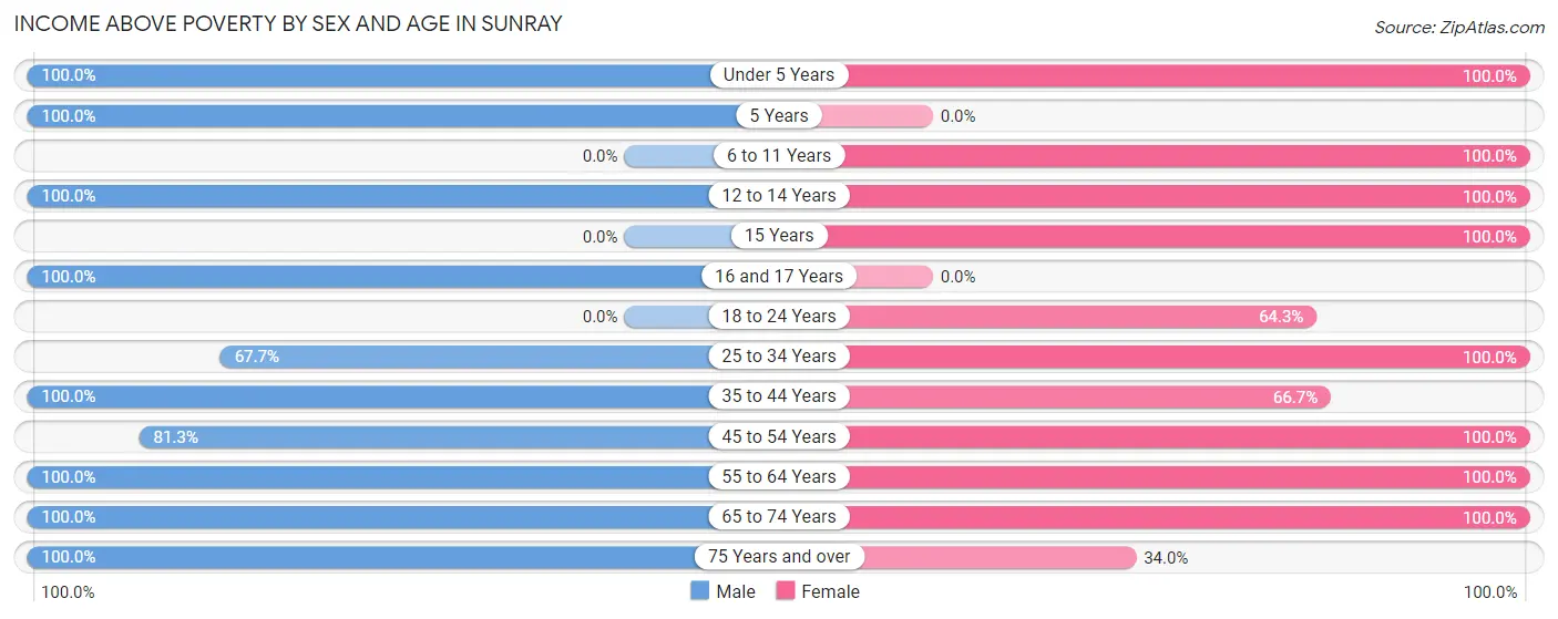 Income Above Poverty by Sex and Age in Sunray