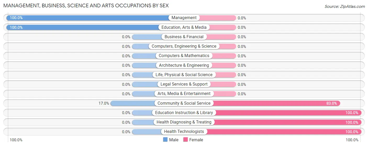 Management, Business, Science and Arts Occupations by Sex in Sunray