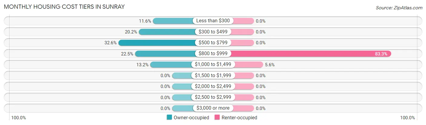 Monthly Housing Cost Tiers in Sunray