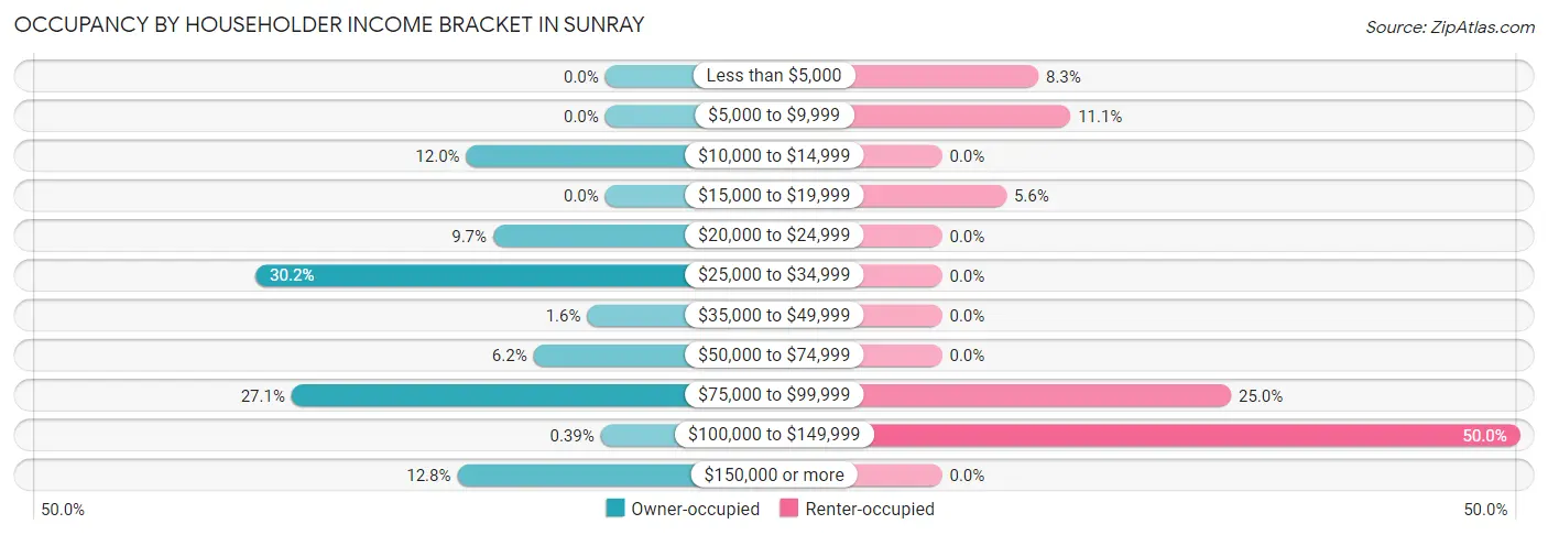 Occupancy by Householder Income Bracket in Sunray