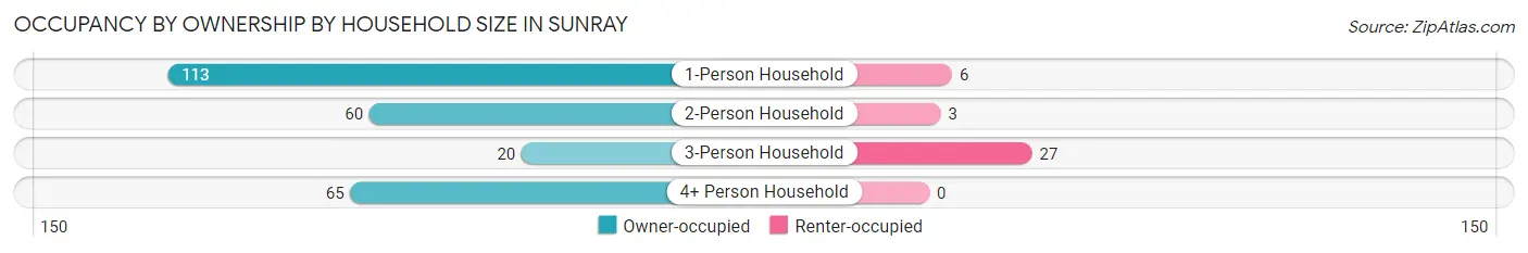 Occupancy by Ownership by Household Size in Sunray