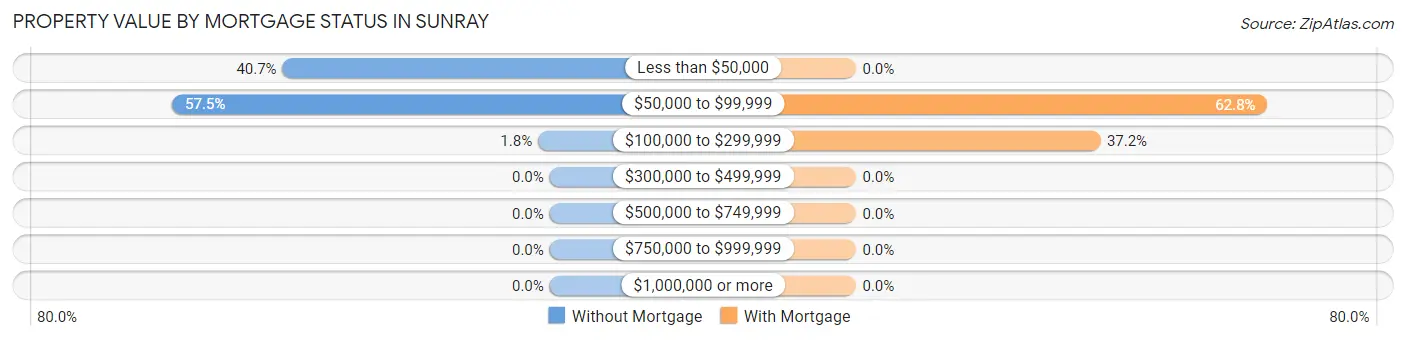 Property Value by Mortgage Status in Sunray