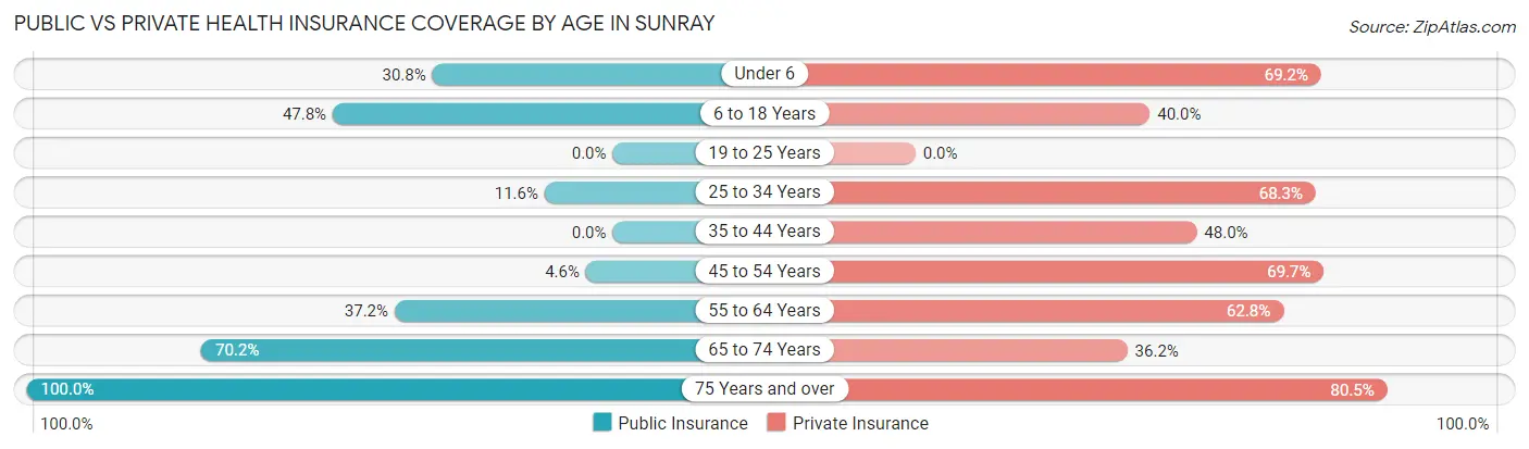 Public vs Private Health Insurance Coverage by Age in Sunray
