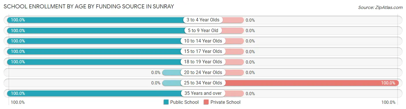 School Enrollment by Age by Funding Source in Sunray