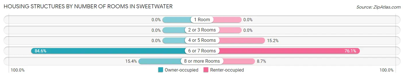 Housing Structures by Number of Rooms in Sweetwater