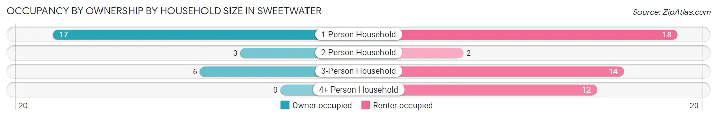 Occupancy by Ownership by Household Size in Sweetwater