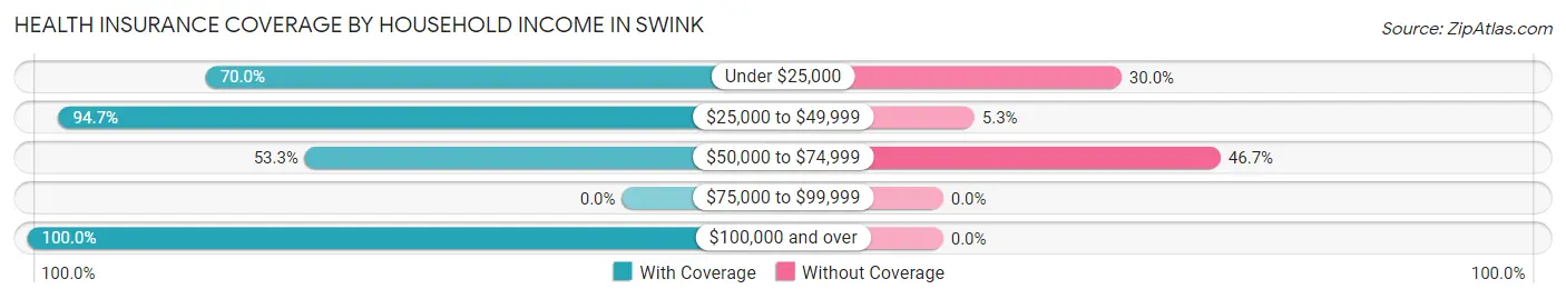 Health Insurance Coverage by Household Income in Swink