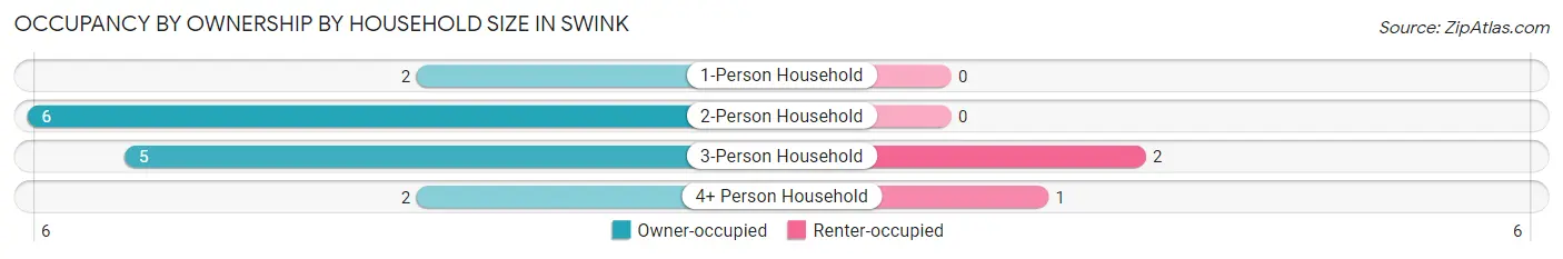 Occupancy by Ownership by Household Size in Swink