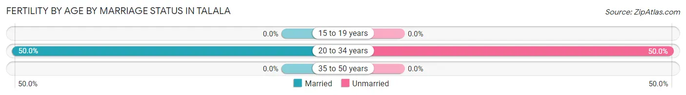 Female Fertility by Age by Marriage Status in Talala