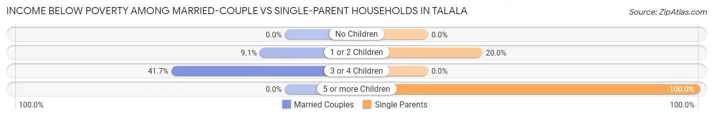 Income Below Poverty Among Married-Couple vs Single-Parent Households in Talala