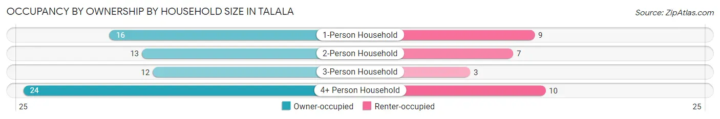 Occupancy by Ownership by Household Size in Talala