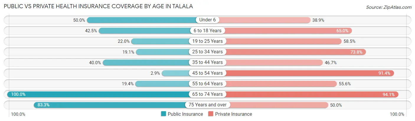 Public vs Private Health Insurance Coverage by Age in Talala