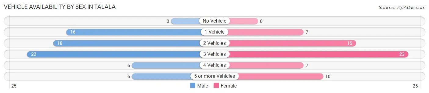 Vehicle Availability by Sex in Talala