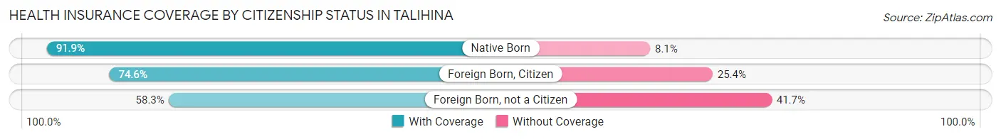 Health Insurance Coverage by Citizenship Status in Talihina