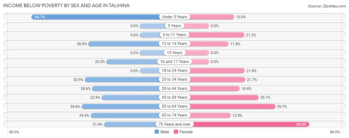 Income Below Poverty by Sex and Age in Talihina