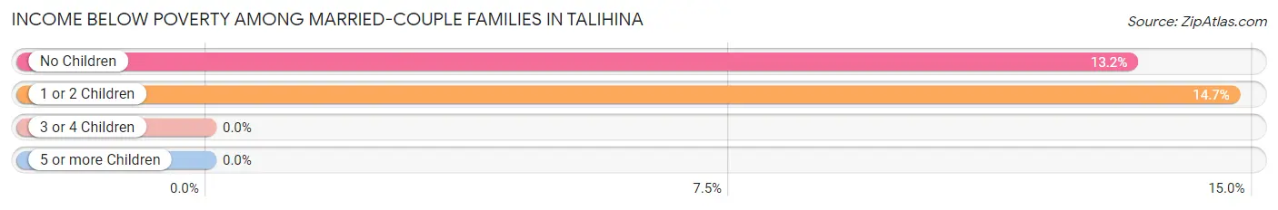 Income Below Poverty Among Married-Couple Families in Talihina