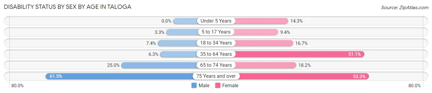 Disability Status by Sex by Age in Taloga