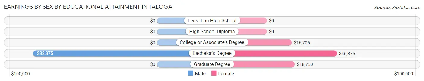 Earnings by Sex by Educational Attainment in Taloga