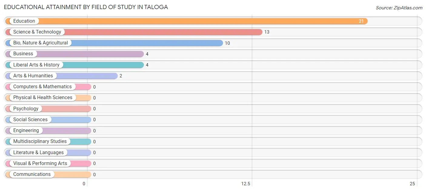 Educational Attainment by Field of Study in Taloga