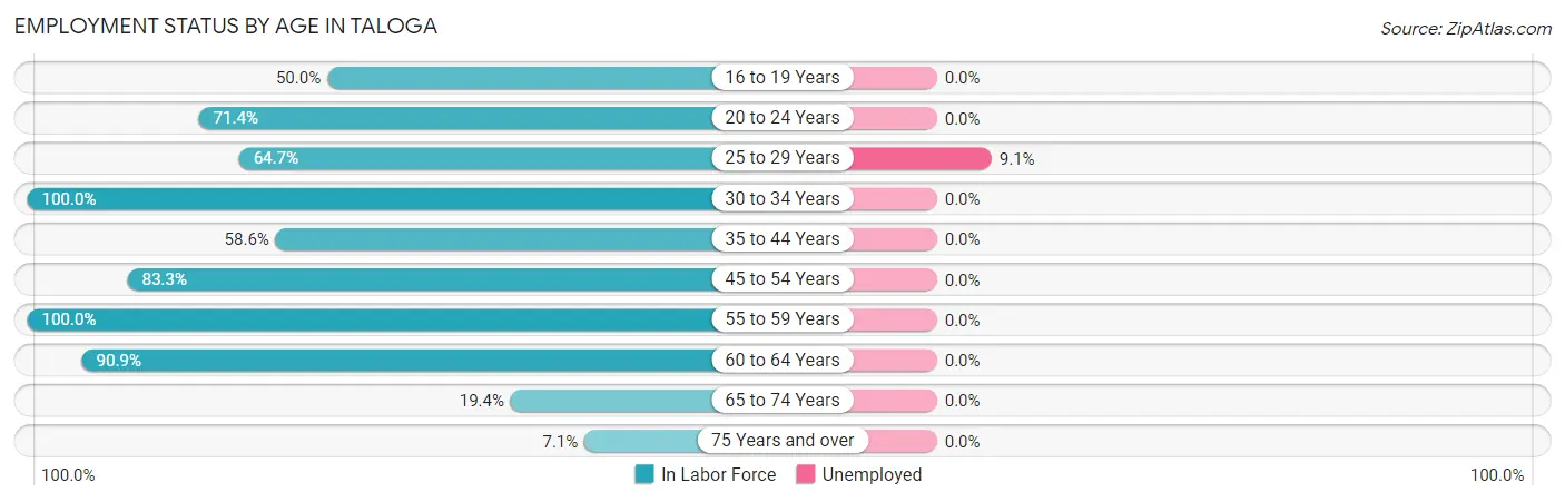 Employment Status by Age in Taloga