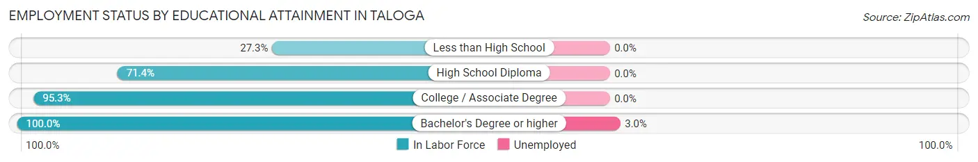 Employment Status by Educational Attainment in Taloga