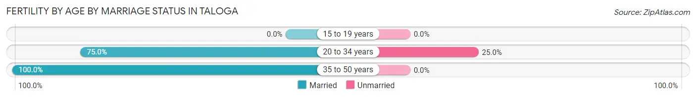 Female Fertility by Age by Marriage Status in Taloga