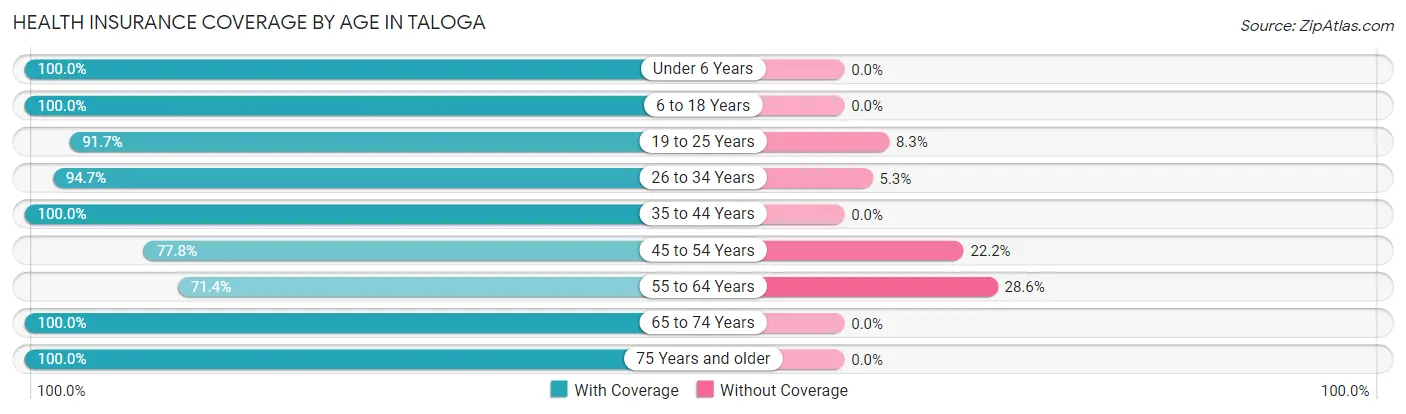 Health Insurance Coverage by Age in Taloga