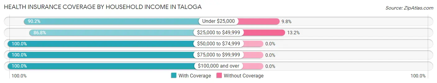 Health Insurance Coverage by Household Income in Taloga