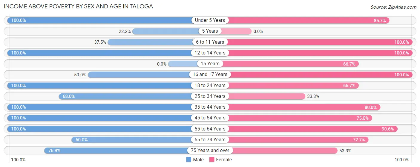 Income Above Poverty by Sex and Age in Taloga