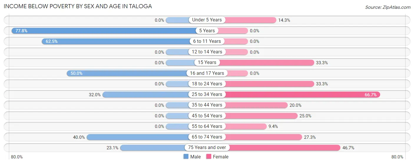 Income Below Poverty by Sex and Age in Taloga