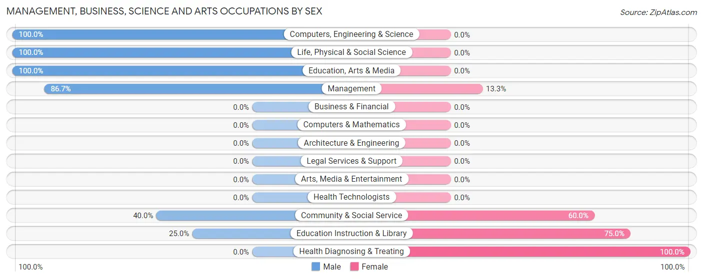 Management, Business, Science and Arts Occupations by Sex in Taloga