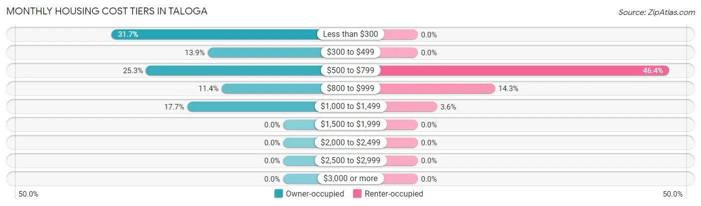 Monthly Housing Cost Tiers in Taloga