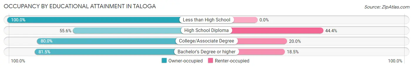 Occupancy by Educational Attainment in Taloga
