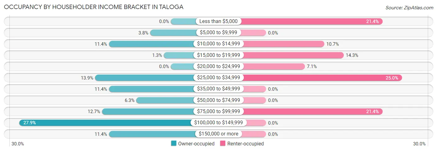 Occupancy by Householder Income Bracket in Taloga