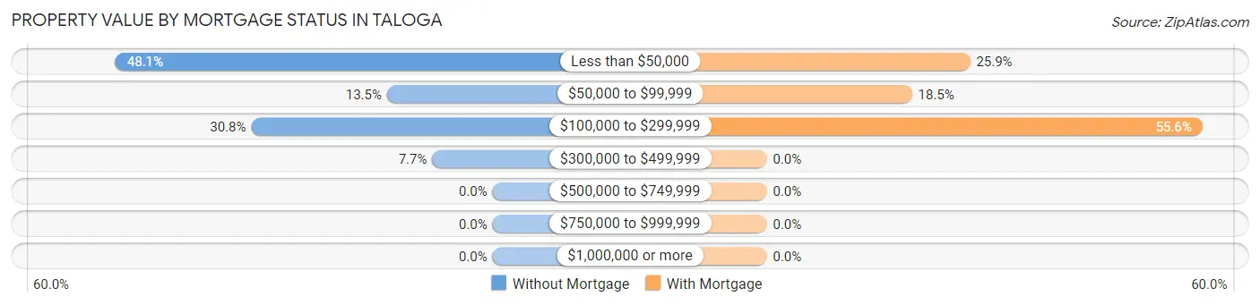 Property Value by Mortgage Status in Taloga